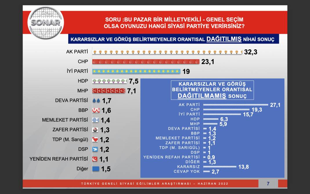 Son seçim anketi: AKP 32.3, CHP 23.1 15